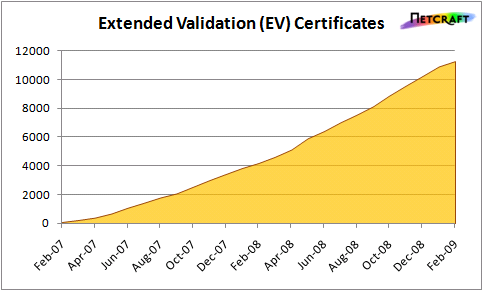EV SSL Growth - 2 Years